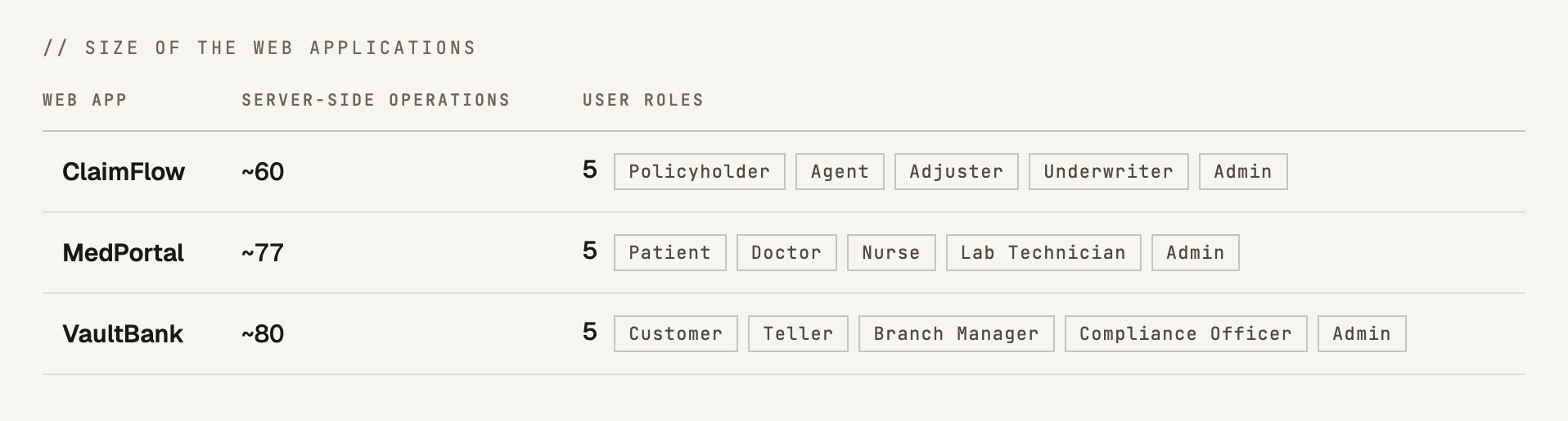 Size of the web applications. ClaimFlow: about 60 server-side operations and 5 user roles (Policyholder, Agent, Adjuster, Underwriter, Admin). MedPortal: about 77 operations and 5 roles (Patient, Doctor, Nurse, Lab Technician, Admin). VaultBank: about 80 operations and 5 roles (Customer, Teller, Branch Manager, Compliance Officer, Admin).